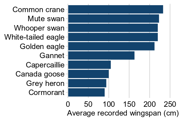 A bar chart where bars are ordered according to their value